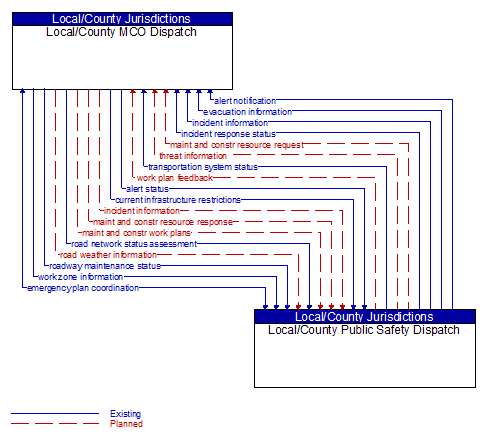 Local/County MCO Dispatch to Local/County Public Safety Dispatch Interface Diagram