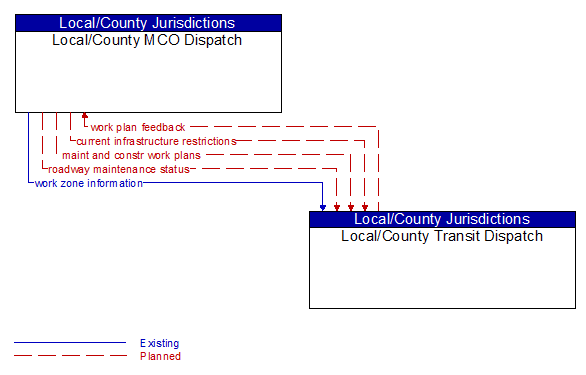 Local/County MCO Dispatch to Local/County Transit Dispatch Interface Diagram