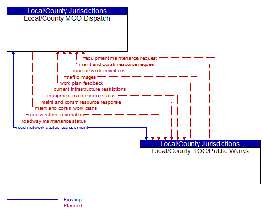 Local/County MCO Dispatch to Local/County TOC/Public Works Interface Diagram