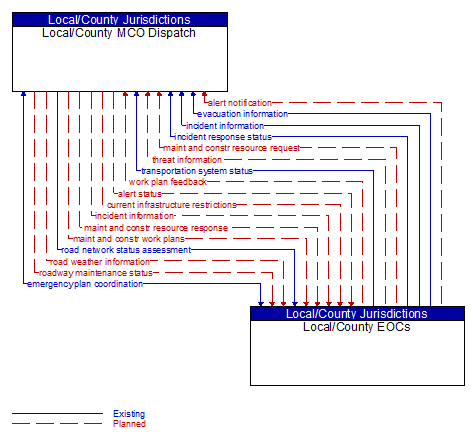 Local/County MCO Dispatch to Local/County EOCs Interface Diagram