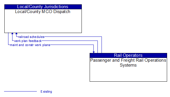 Local/County MCO Dispatch to Passenger and Freight Rail Operations Systems Interface Diagram
