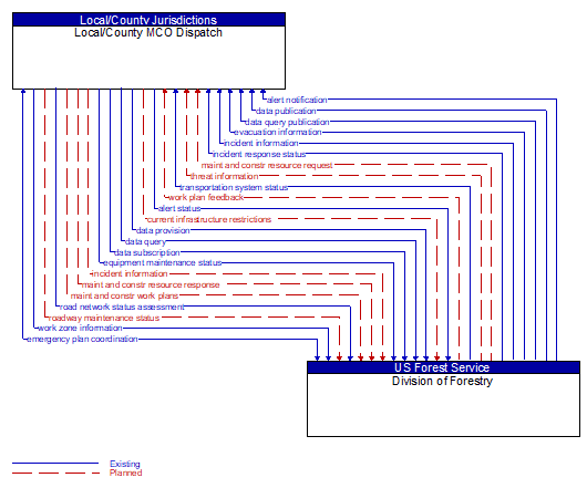 Local/County MCO Dispatch to Division of Forestry Interface Diagram