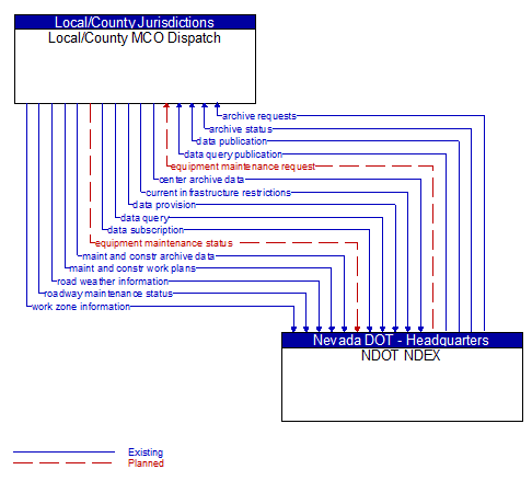 Local/County MCO Dispatch to NDOT NDEX Interface Diagram