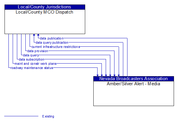 Local/County MCO Dispatch to Amber/Silver Alert - Media Interface Diagram