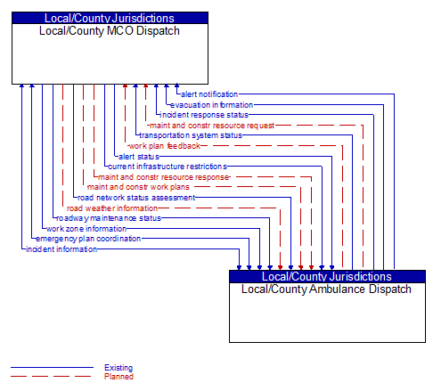 Local/County MCO Dispatch to Local/County Ambulance Dispatch Interface Diagram