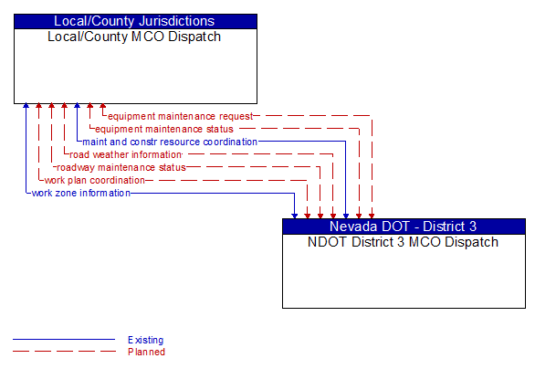 Local/County MCO Dispatch to NDOT District 3 MCO Dispatch Interface Diagram