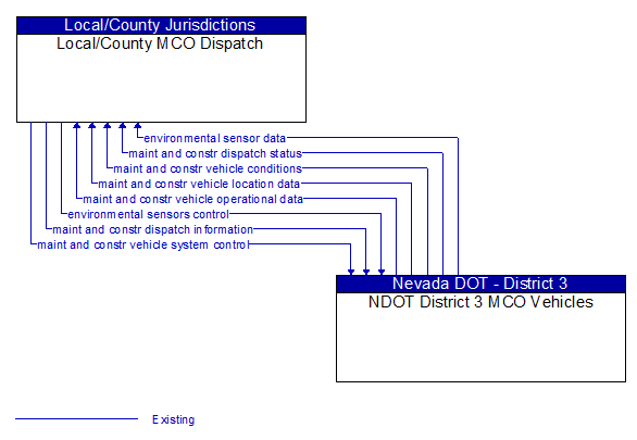 Local/County MCO Dispatch to NDOT District 3 MCO Vehicles Interface Diagram