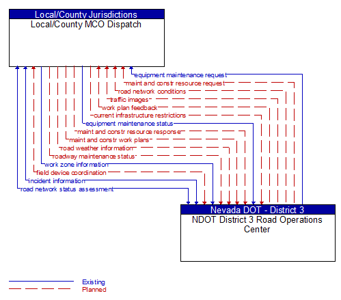 Local/County MCO Dispatch to NDOT District 3 Road Operations Center Interface Diagram