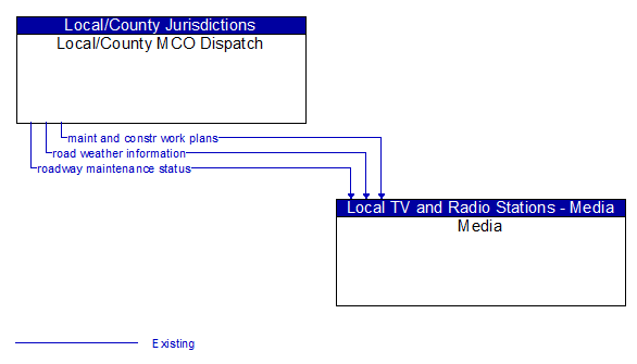 Local/County MCO Dispatch to Media Interface Diagram