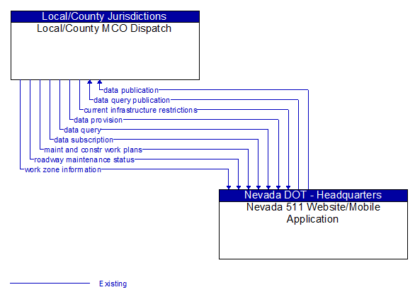 Local/County MCO Dispatch to Nevada 511 Website/Mobile Application Interface Diagram