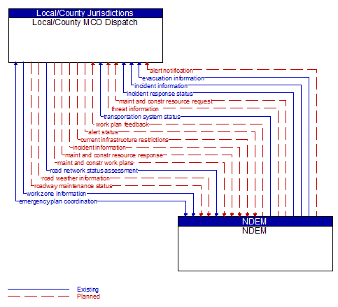 Local/County MCO Dispatch to NDEM Interface Diagram