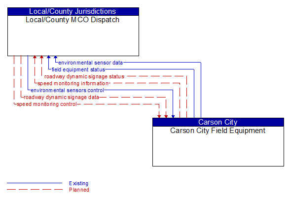 Local/County MCO Dispatch to Carson City Field Equipment Interface Diagram