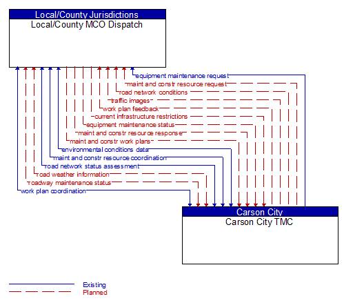 Local/County MCO Dispatch to Carson City TMC Interface Diagram