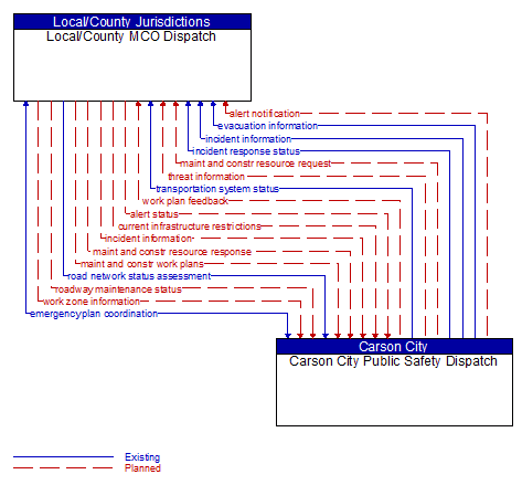 Local/County MCO Dispatch to Carson City Public Safety Dispatch Interface Diagram