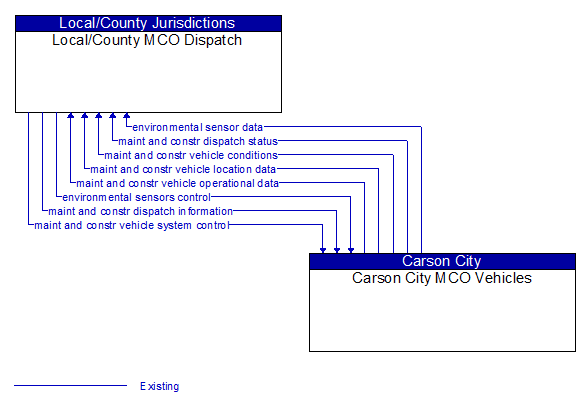Local/County MCO Dispatch to Carson City MCO Vehicles Interface Diagram