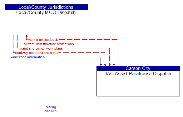 Local/County MCO Dispatch to JAC Assist Paratransit Dispatch Interface Diagram