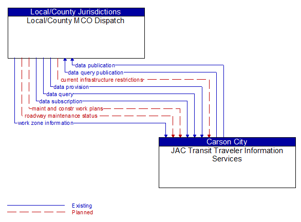 Local/County MCO Dispatch to JAC Transit Traveler Information Services Interface Diagram
