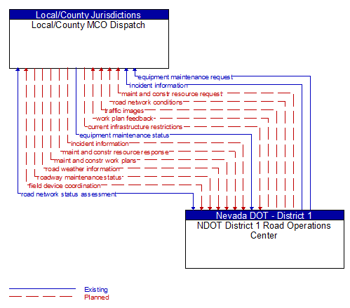 Local/County MCO Dispatch to NDOT District 1 Road Operations Center Interface Diagram