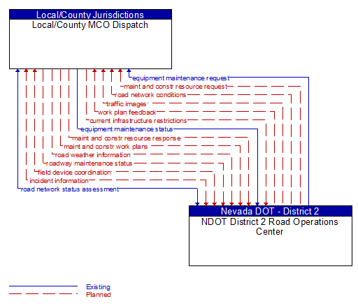 Local/County MCO Dispatch to NDOT District 2 Road Operations Center Interface Diagram