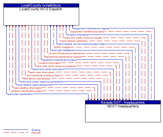 Local/County MCO Dispatch to NDOT Headquarters Interface Diagram