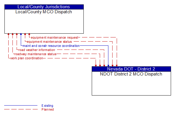 Local/County MCO Dispatch to NDOT District 2 MCO Dispatch Interface Diagram