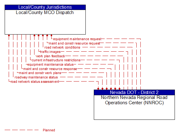 Local/County MCO Dispatch to Northern Nevada Regional Road Operations Center (NNROC) Interface Diagram
