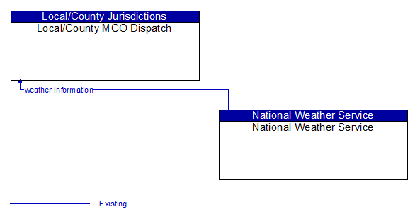 Local/County MCO Dispatch to National Weather Service Interface Diagram