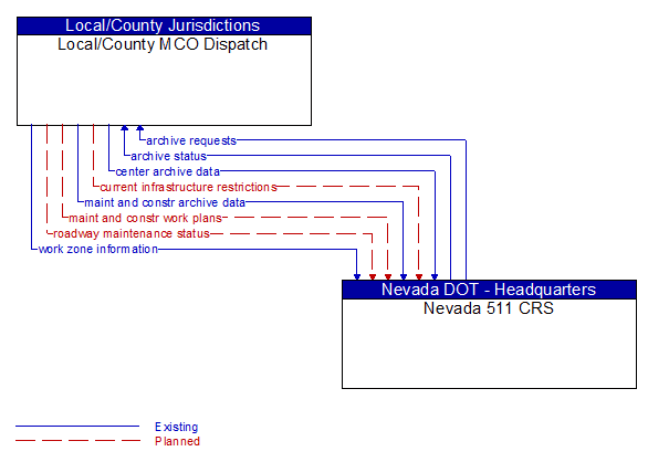 Local/County MCO Dispatch to Nevada 511 CRS Interface Diagram