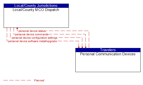 Local/County MCO Dispatch to Personal Communication Devices Interface Diagram