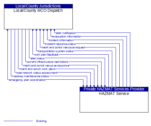 Local/County MCO Dispatch to HAZMAT Service Interface Diagram