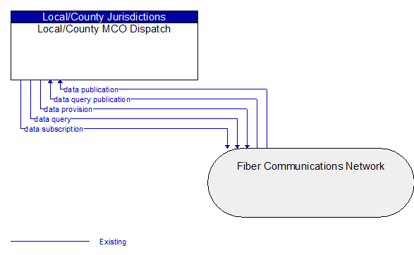 Local/County MCO Dispatch to Fiber Communications Network Interface Diagram