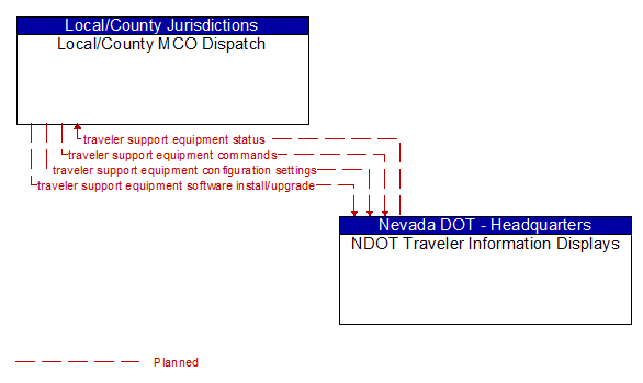 Local/County MCO Dispatch to NDOT Traveler Information Displays Interface Diagram