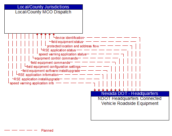 Local/County MCO Dispatch to NDOT Headquarters Connected Vehicle Roadside Equipment Interface Diagram