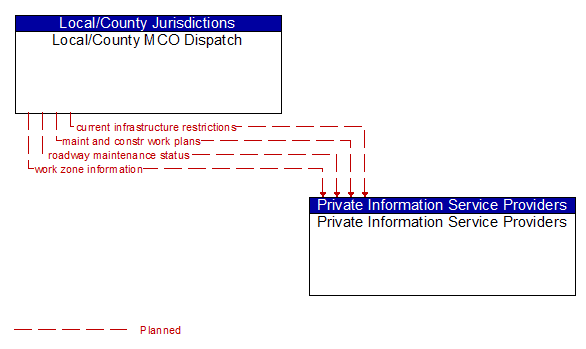 Local/County MCO Dispatch to Private Information Service Providers Interface Diagram