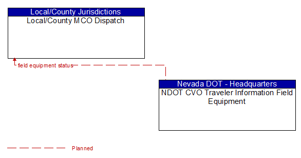 Local/County MCO Dispatch to NDOT CVO Traveler Information Field Equipment Interface Diagram