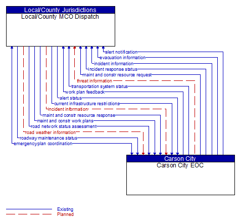Local/County MCO Dispatch to Carson City EOC Interface Diagram
