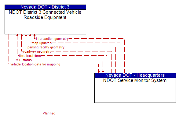 NDOT District 3 Connected Vehicle Roadside Equipment to NDOT Service Monitor System Interface Diagram