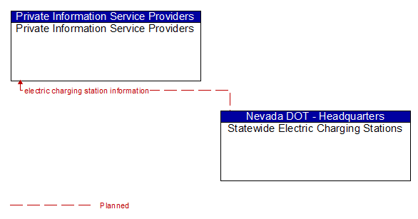 Private Information Service Providers to Statewide Electric Charging Stations Interface Diagram