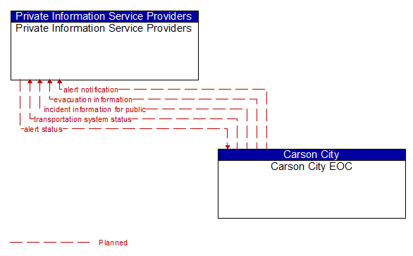Private Information Service Providers to Carson City EOC Interface Diagram