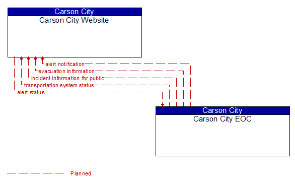 Carson City Website to Carson City EOC Interface Diagram